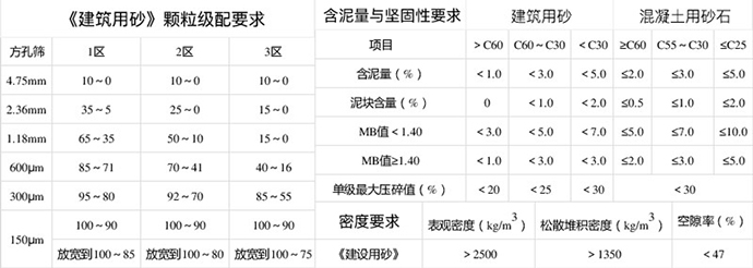 建築用砂要求
